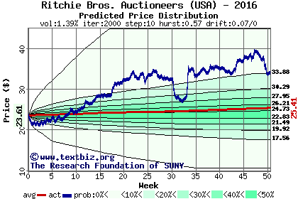 Predicted price distribution