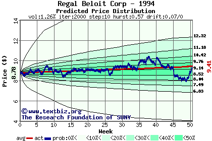 Predicted price distribution