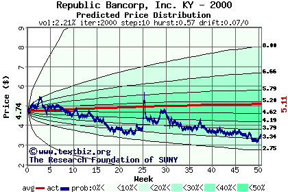 Predicted price distribution