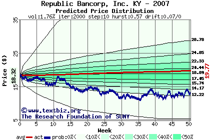 Predicted price distribution