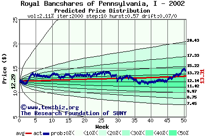 Predicted price distribution