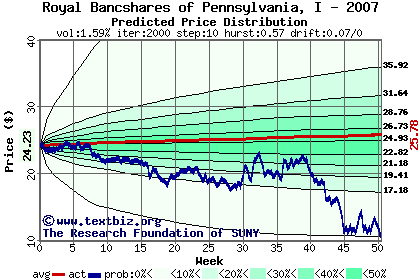 Predicted price distribution