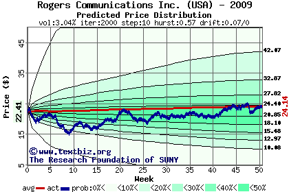 Predicted price distribution