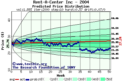 Predicted price distribution