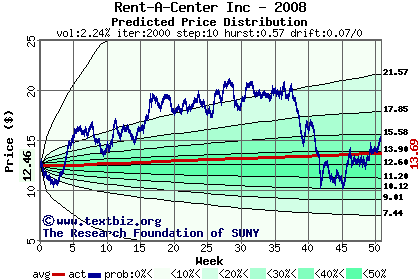 Predicted price distribution