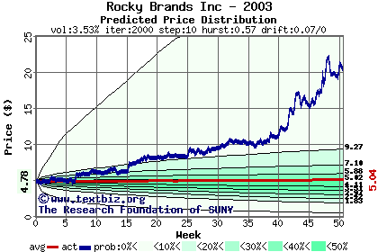 Predicted price distribution