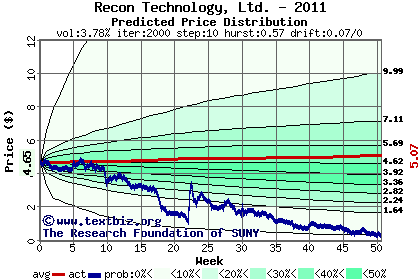 Predicted price distribution