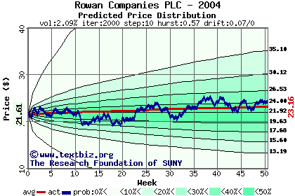 Predicted price distribution