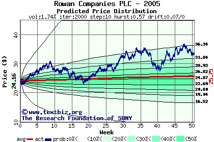 Predicted price distribution