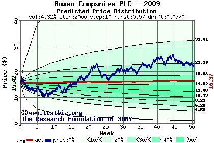 Predicted price distribution