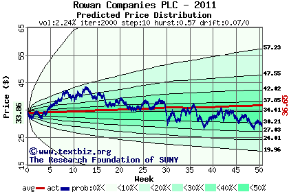 Predicted price distribution