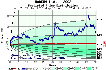 Predicted price distribution