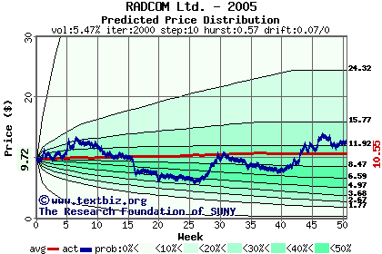 Predicted price distribution