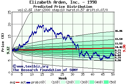 Predicted price distribution