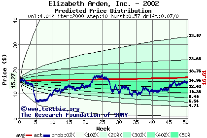 Predicted price distribution