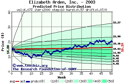 Predicted price distribution