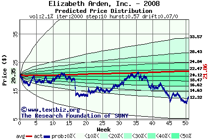 Predicted price distribution