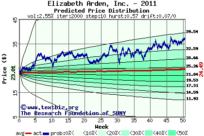 Predicted price distribution