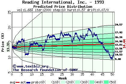 Predicted price distribution