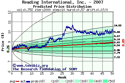 Predicted price distribution