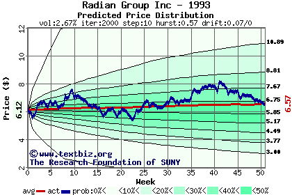 Predicted price distribution