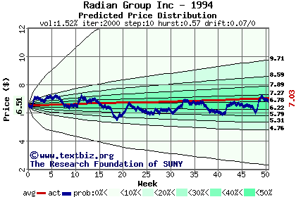 Predicted price distribution