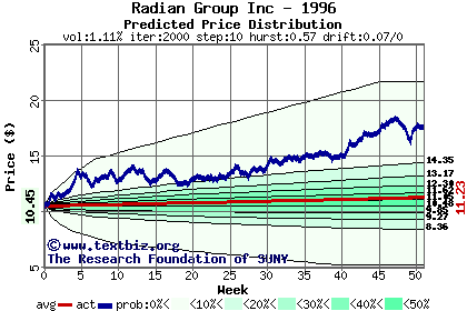 Predicted price distribution