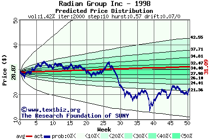 Predicted price distribution