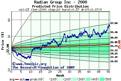 Predicted price distribution