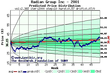 Predicted price distribution