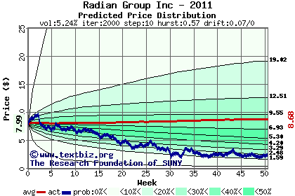 Predicted price distribution