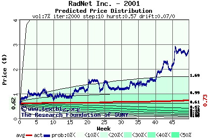 Predicted price distribution