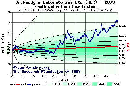 Predicted price distribution