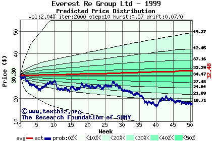 Predicted price distribution