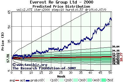 Predicted price distribution