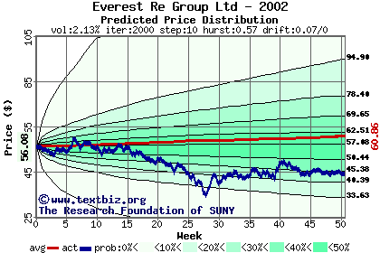 Predicted price distribution