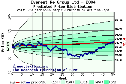 Predicted price distribution