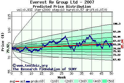 Predicted price distribution