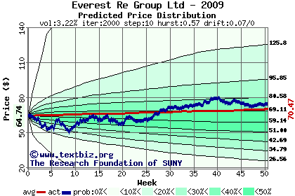 Predicted price distribution