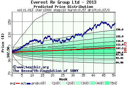 Predicted price distribution