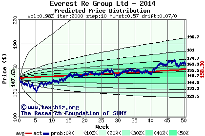 Predicted price distribution