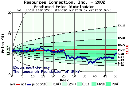 Predicted price distribution