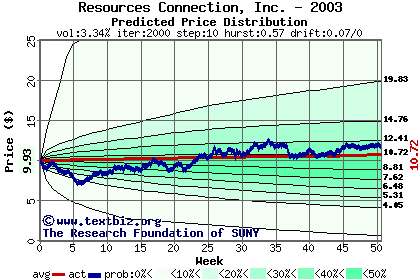 Predicted price distribution