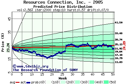 Predicted price distribution