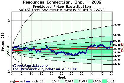 Predicted price distribution