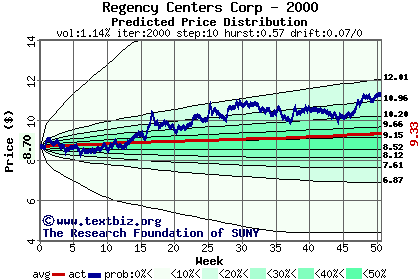 Predicted price distribution