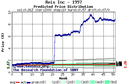 Predicted price distribution