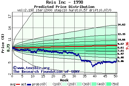 Predicted price distribution