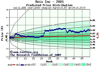 Predicted price distribution