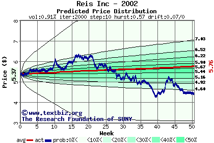 Predicted price distribution